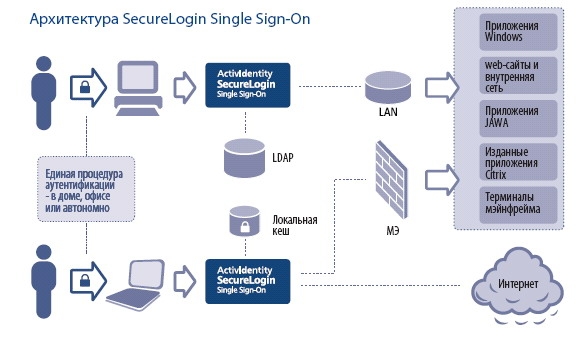 SecureLogin Single Sign-On