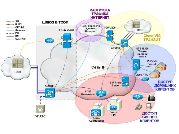 Cisco PGW 2200. Зоновый транзитный узел. Схема прохождения трафика через ТСПУ. Выгрузка трафика интернет.