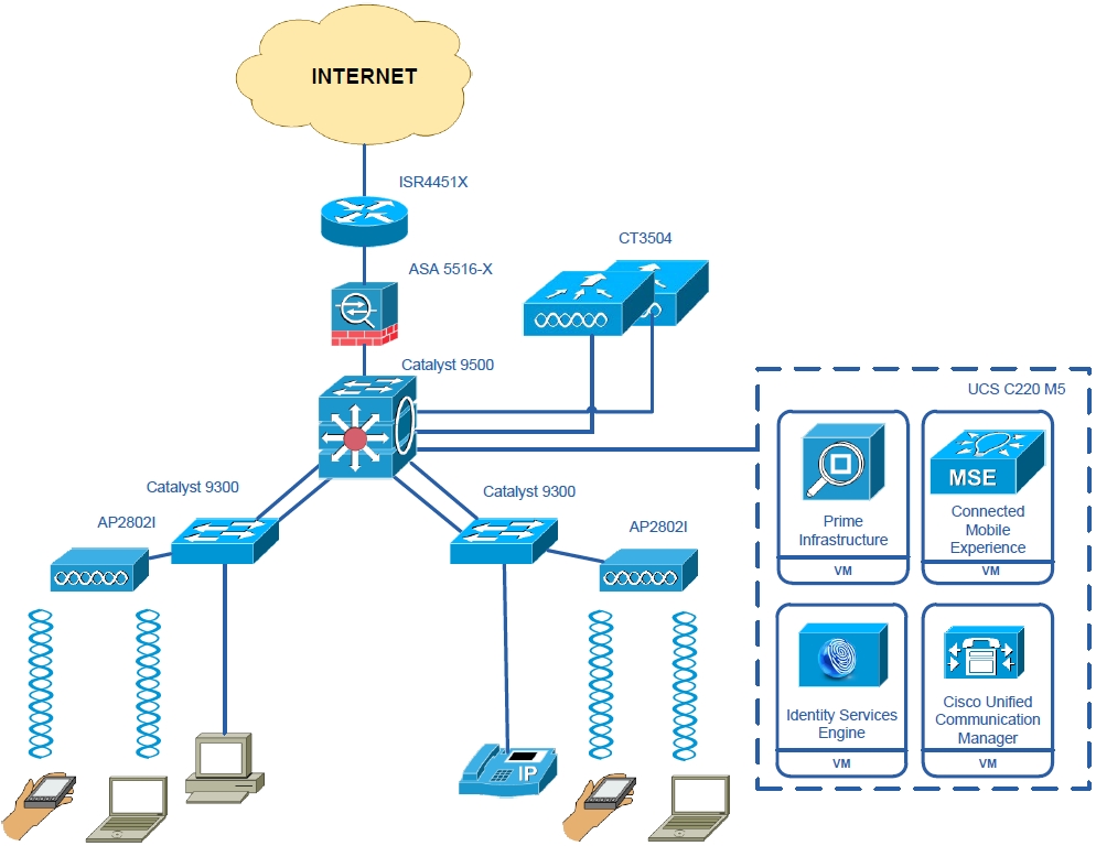 Vmware wifi. Cisco Asa Visio. Ac6508 контроллер Huawei. Контроллер WIFI Cisco схема. Cisco Asa архитектура сети.